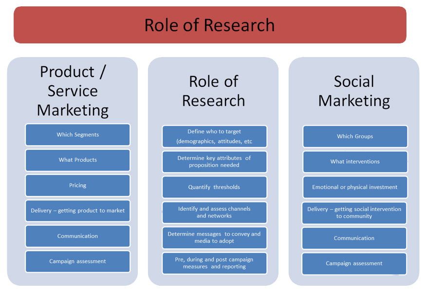 Role of society. Социальный маркетинг. Social roles. Marketing research. Social marketing campaign.