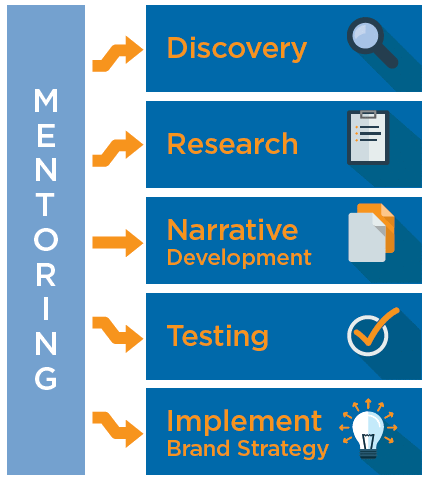 brand-strategy-development-model